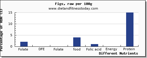 chart to show highest folate, dfe in folic acid in figs per 100g